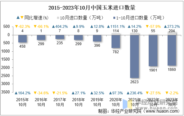 2015-2023年10月中国玉米进口数量