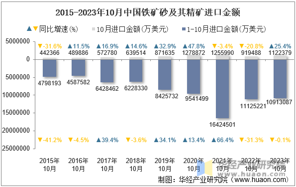2015-2023年10月中国铁矿砂及其精矿进口金额