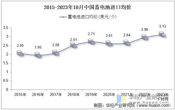 2015-2023年10月中国蓄电池进口均价