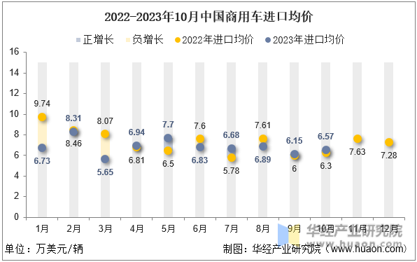 2022-2023年10月中国商用车进口均价
