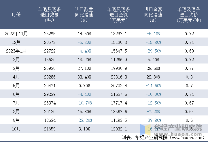2022-2023年10月中国羊毛及毛条进口情况统计表