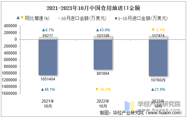 2021-2023年10月中国食用油进口金额