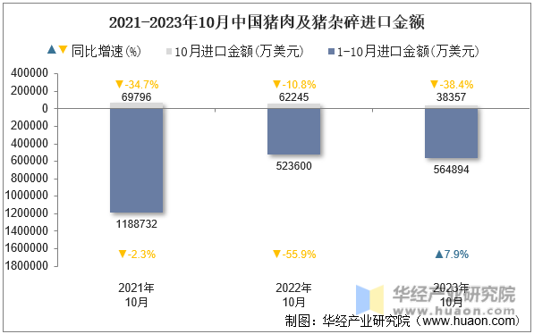 2021-2023年10月中国猪肉及猪杂碎进口金额