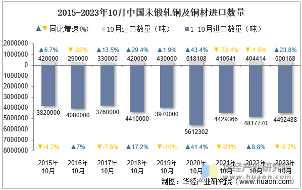 2015-2023年10月中国未锻轧铜及铜材进口数量