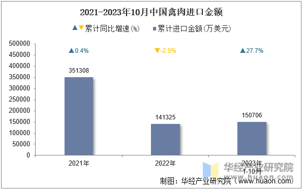2021-2023年10月中国禽肉进口金额