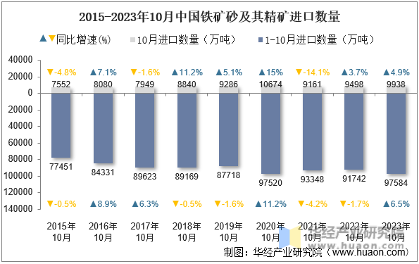 2015-2023年10月中国铁矿砂及其精矿进口数量