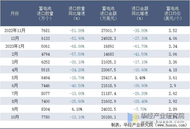2022-2023年10月中国蓄电池进口情况统计表