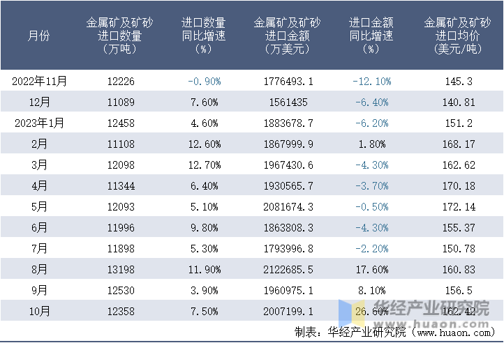 2022-2023年10月中国金属矿及矿砂进口情况统计表