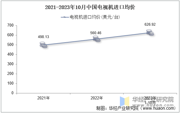 2021-2023年10月中国电视机进口均价