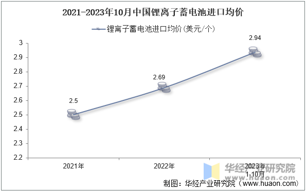 2021-2023年10月中国锂离子蓄电池进口均价