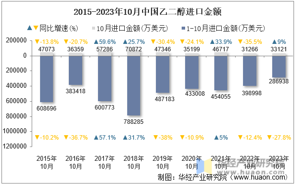 2015-2023年10月中国乙二醇进口金额
