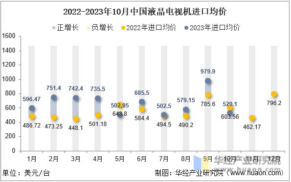 2022-2023年10月中国液晶电视机进口均价
