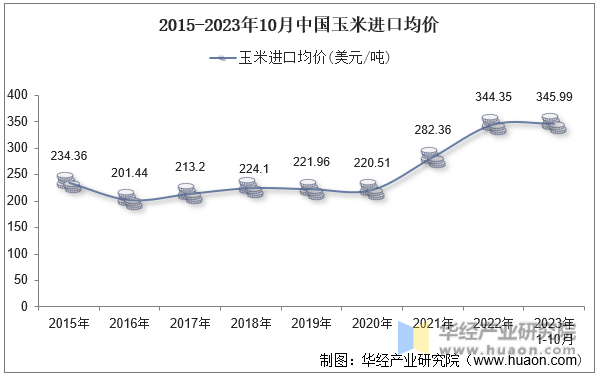 2015-2023年10月中国玉米进口均价