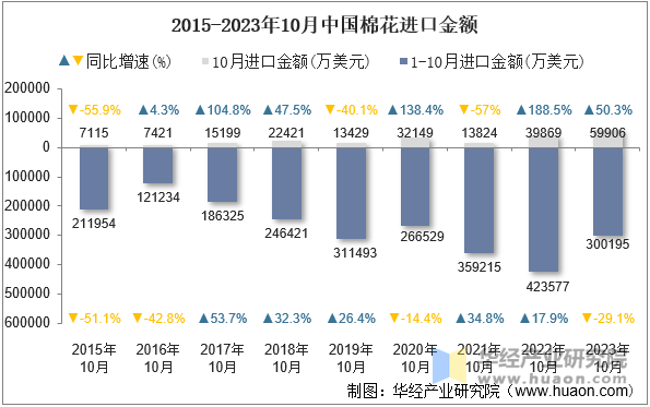 2015-2023年10月中国棉花进口金额