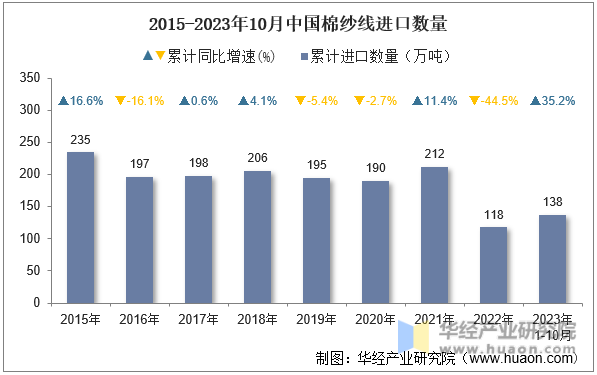 2015-2023年10月中国棉纱线进口数量