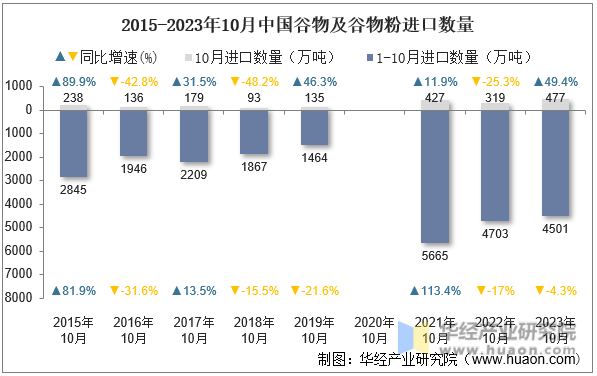 2015-2023年10月中国谷物及谷物粉进口数量