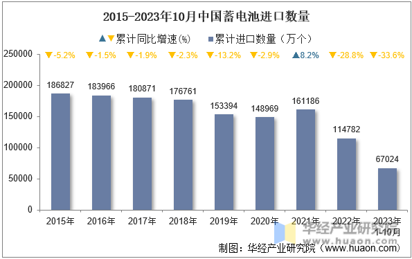 2015-2023年10月中国蓄电池进口数量