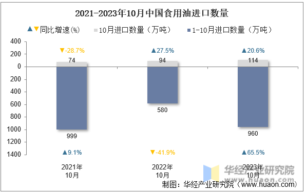 2021-2023年10月中国食用油进口数量