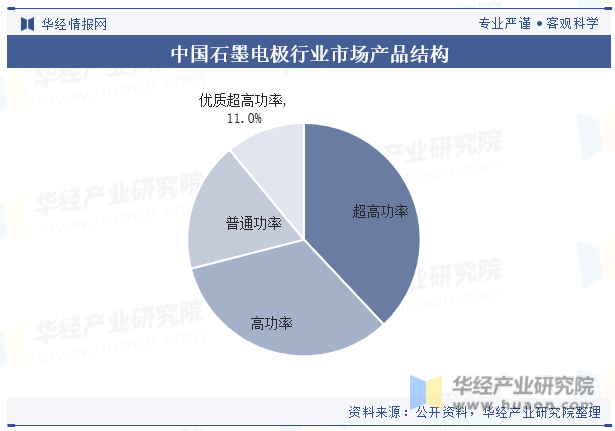 中国石墨电极行业市场产品结构