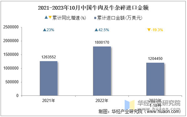 2021-2023年10月中国牛肉及牛杂碎进口金额