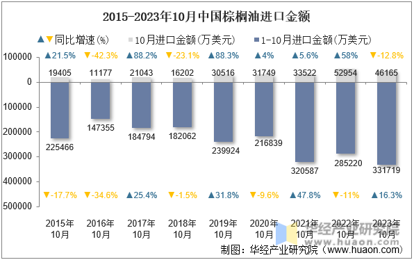 2015-2023年10月中国棕榈油进口金额
