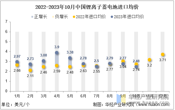 2022-2023年10月中国锂离子蓄电池进口均价
