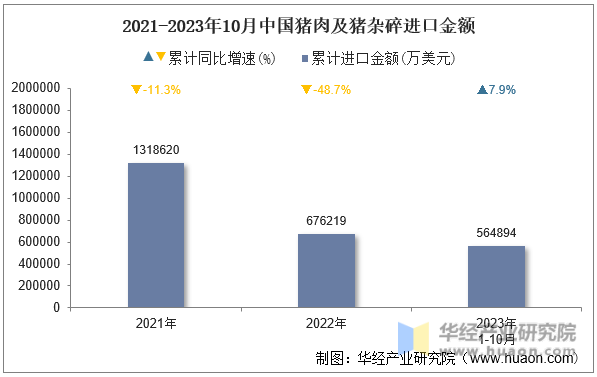 2021-2023年10月中国猪肉及猪杂碎进口金额
