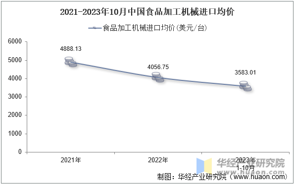 2021-2023年10月中国食品加工机械进口均价