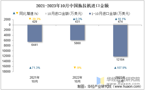2021-2023年10月中国拖拉机进口金额