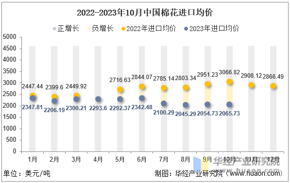 2022-2023年10月中国棉花进口均价
