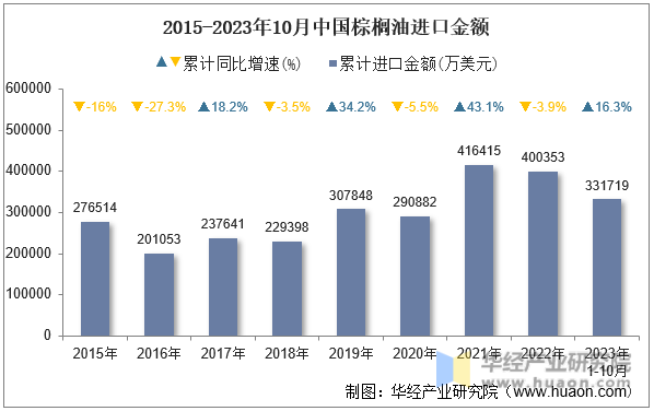 2015-2023年10月中国棕榈油进口金额