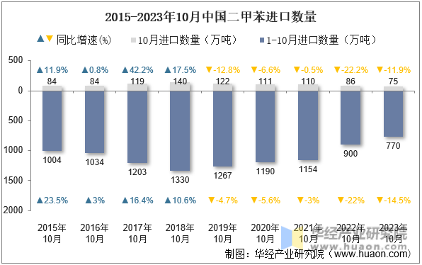 2015-2023年10月中国二甲苯进口数量