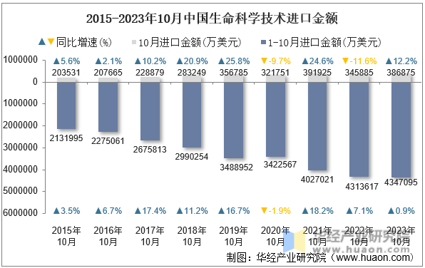 2015-2023年10月中国生命科学技术进口金额