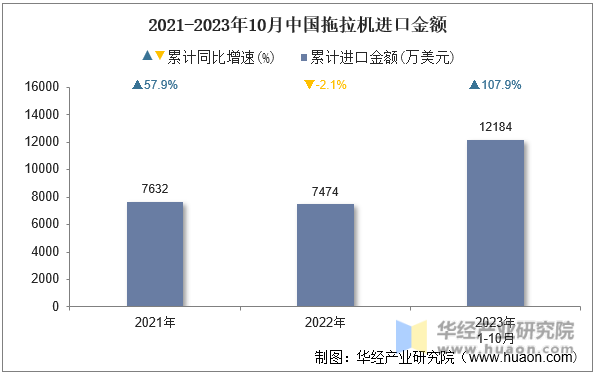2021-2023年10月中国拖拉机进口金额