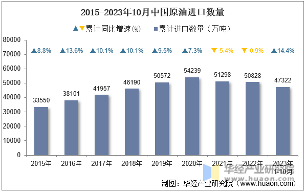 2015-2023年10月中国原油进口数量