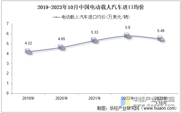 2019-2023年10月中国电动载人汽车进口均价