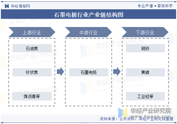 石墨电极行业产业链结构图