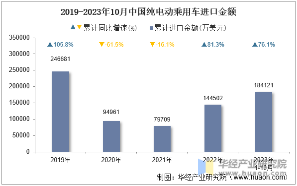 2019-2023年10月中国纯电动乘用车进口金额