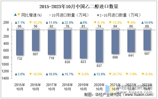 2015-2023年10月中国乙二醇进口数量