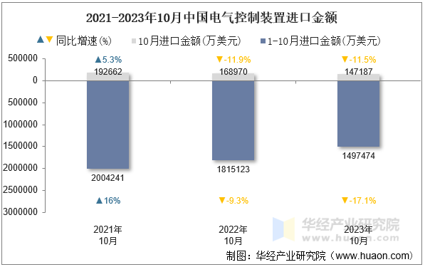 2021-2023年10月中国电气控制装置进口金额