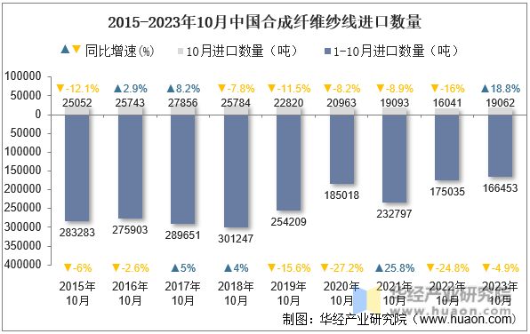 2015-2023年10月中国合成纤维纱线进口数量