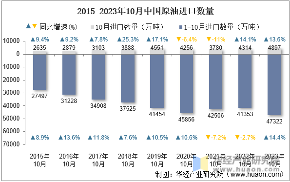 2015-2023年10月中国原油进口数量