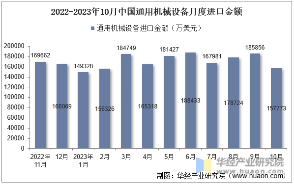 2022-2023年10月中国通用机械设备月度进口金额