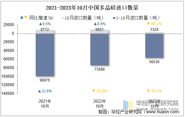 2021-2023年10月中国多晶硅进口数量