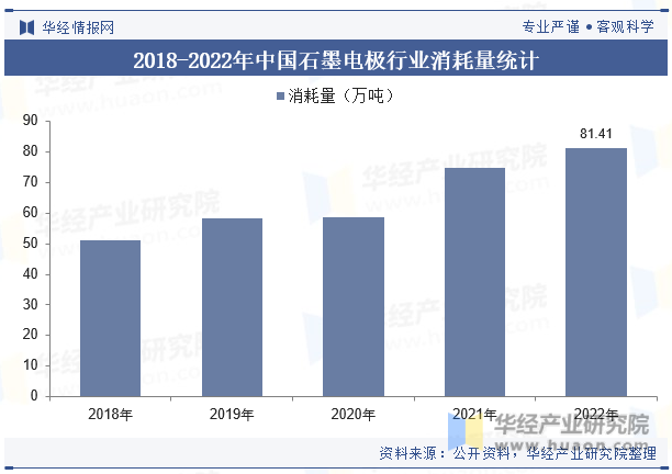 2018-2022年中国石墨电极行业消耗量统计