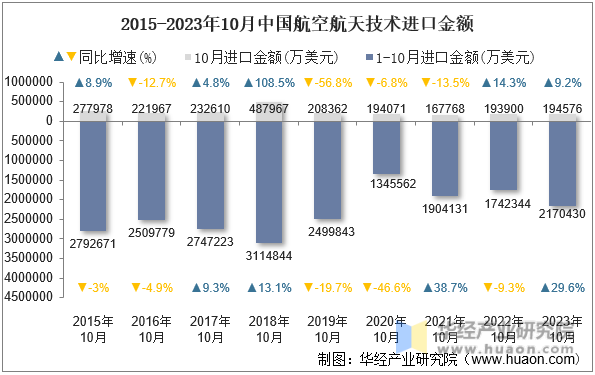 2015-2023年10月中国航空航天技术进口金额