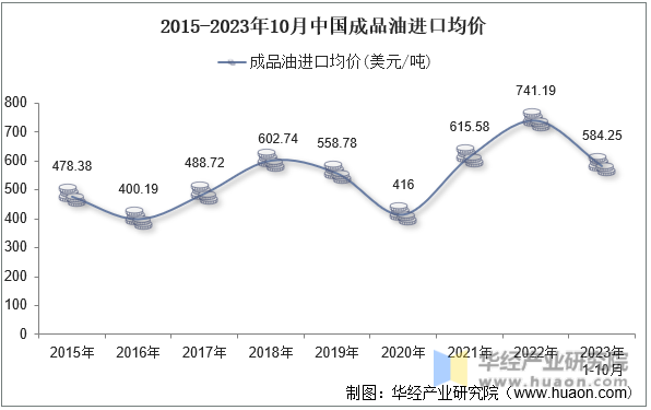 2015-2023年10月中国成品油进口均价
