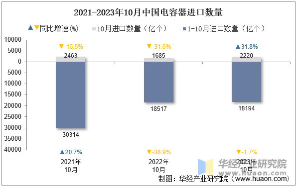2021-2023年10月中国电容器进口数量