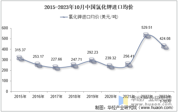 2015-2023年10月中国氯化钾进口均价