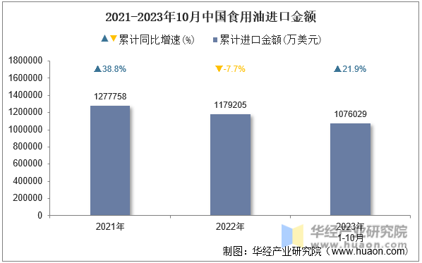 2021-2023年10月中国食用油进口金额